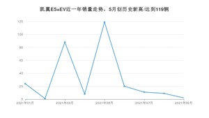 凯翼E5 EV 2021年9月份销量数据发布 共2台