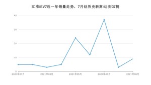 2021年9月江淮iEV7销量 近几月销量走势一览