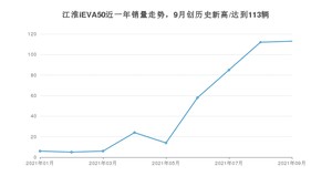 2021年9月江淮iEVA50销量如何？ 在紧凑型车中排名怎么样？