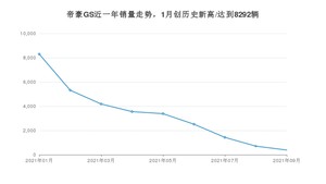 吉利汽车帝豪GS 2021年9月份销量数据发布 共386台