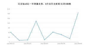 2021年9月比亚迪e5销量多少？ 全国销量分布如何？