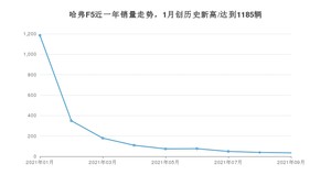 2021年9月哈弗F5销量多少？ 全国销量分布如何？
