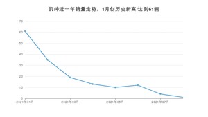 2021年9月起亚凯绅销量 近几月销量走势一览