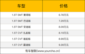 搭载奇瑞鲲鹏1.5T动力 凯翼轩度上市售6.78万-9.39万元