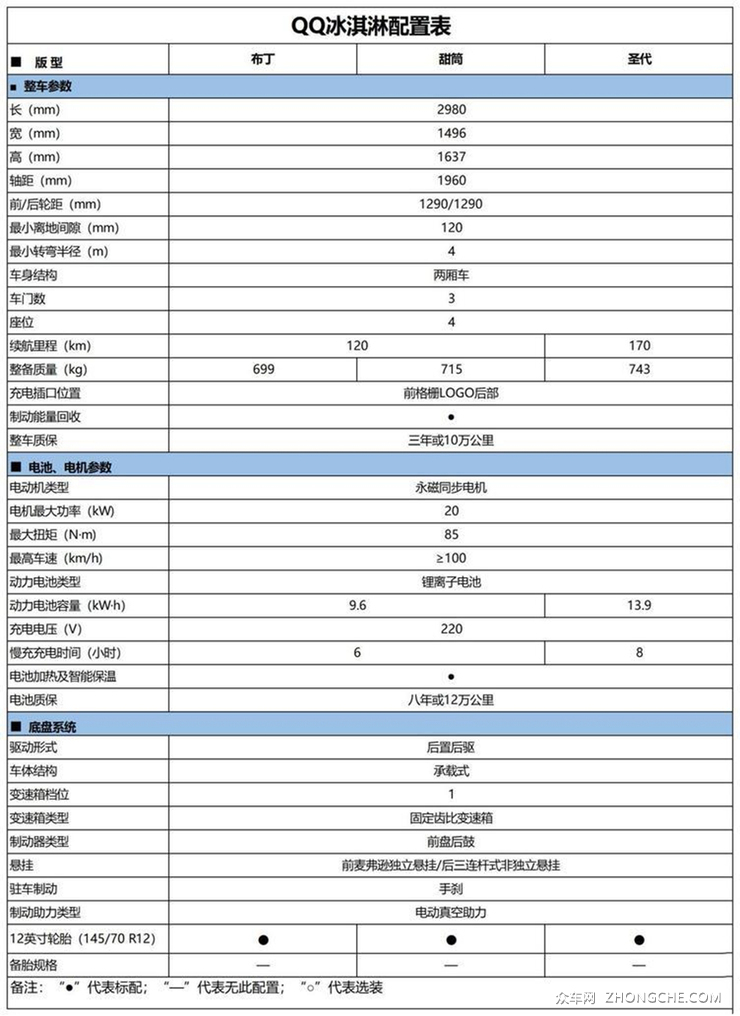 奇瑞QQ冰淇淋配置曝光 3款车型2种续航 今晚开启大定