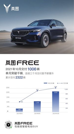 岚图汽车10月交付量发布：共交付新车1006台 累计交付新车2322台