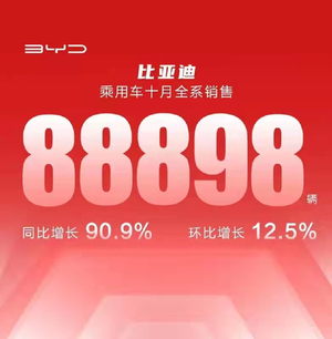 比亚迪10月销量公布：共销售新车88898辆 同比增长90.0%