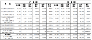 广汽集团公布10月产销数据 广汽丰田连续三个月销量同比下滑
