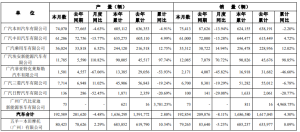 广汽集团公布10月产销数据 广汽丰田连续三个月销量同比下滑