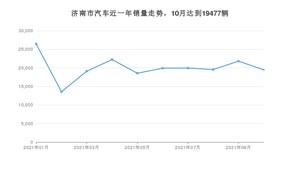 济南市10月汽车销量数据发布 朗逸排名第一(2021年)