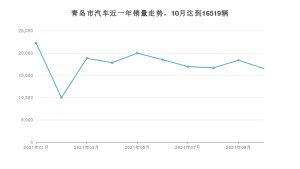 青岛市10月汽车销量 东风风神E70排名第一(2021年)