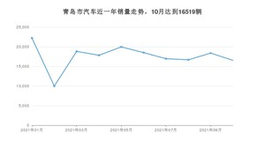 青岛市10月汽车销量 东风风神E70排名第一(2021年)