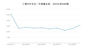 十堰市10月汽车销量统计 东风风神AX7排名第一(2021年)