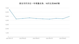 10月泰安市汽车销量情况如何? 英朗排名第一(2021年)