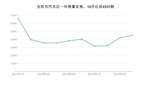 10月安阳市汽车销量情况如何? 宏光MINI EV排名第一(2021年)