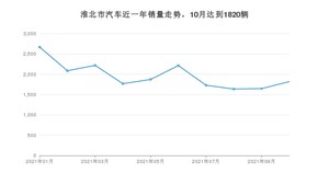 10月淮北市汽车销量数据统计 宏光MINI EV排名第一(2021年)