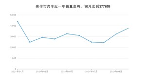 焦作市10月汽车销量数据发布 宏光MINI EV排名第一(2021年)