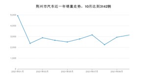 荆州市10月汽车销量 轩逸排名第一(2021年)