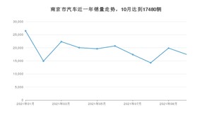 南京市10月汽车销量 秦排名第一(2021年)