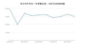 10月苏州市汽车销量情况如何? 东风风神E70排名第一(2021年)