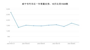 10月咸宁市汽车销量情况如何? 宋排名第一(2021年)