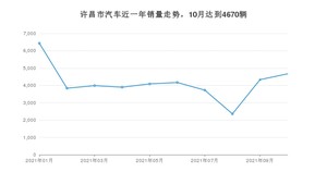 10月许昌市汽车销量情况如何? 宏光MINI EV排名第一(2021年)