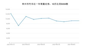 常州市10月汽车销量统计 轩逸排名第一(2021年)