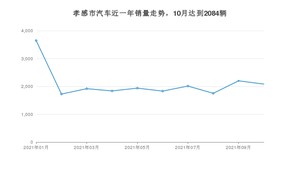 孝感市10月汽车销量数据发布 轩逸排名第一(2021年)