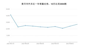 10月黄冈市汽车销量数据统计 宏光MINI EV排名第一(2021年)