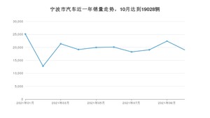 宁波市10月汽车销量数据发布 奕炫排名第一(2021年)