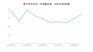 10月鄂州市汽车销量数据统计 秦排名第一(2021年)