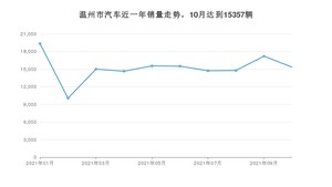 10月温州市汽车销量情况如何? 朗逸排名第一(2021年)