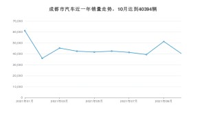 成都市10月汽车销量统计 东风风神E70排名第一(2021年)