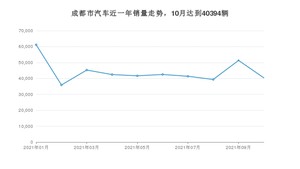 成都市10月汽车销量统计 东风风神E70排名第一(2021年)