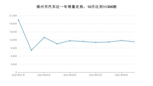 福州市10月汽车销量数据发布 朗逸排名第一(2021年)