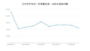 兰州市10月汽车销量统计 朗逸排名第一(2021年)