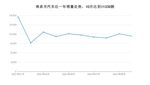 10月南昌市汽车销量情况如何? 轩逸排名第一(2021年)