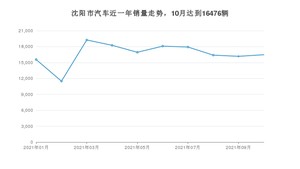 10月沈阳市汽车销量数据统计 轩逸排名第一(2021年)