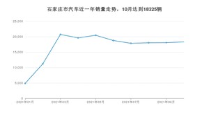 石家庄市10月汽车销量统计 朗逸排名第一(2021年)
