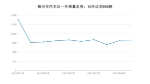 10月随州市汽车销量数据统计 轩逸排名第一(2021年)