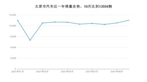 太原市10月汽车销量数据发布 朗逸排名第一(2021年)