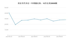 西安市10月汽车销量数据发布 宋排名第一(2021年)