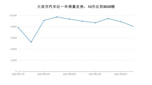 大连市10月汽车销量数据发布 卡罗拉排名第一(2021年)