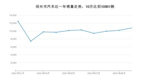 绍兴市10月汽车销量数据发布 朗逸排名第一(2021年)