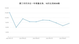 厦门市10月汽车销量统计 Model Y排名第一(2021年)