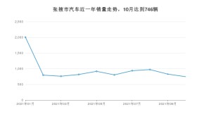 张掖市10月汽车销量 博越排名第一(2021年)