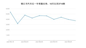 镇江市10月汽车销量统计 朗逸排名第一(2021年)