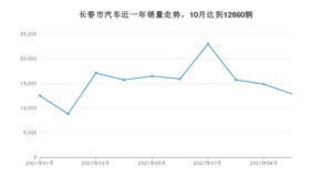 长春市10月汽车销量 迈腾排名第一(2021年)