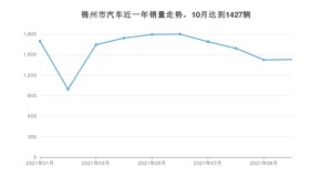 10月锦州市汽车销量数据统计 朗逸排名第一(2021年)