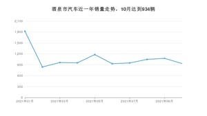 酒泉市10月汽车销量数据发布 博越排名第一(2021年)